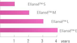 高端真皮填充劑Ellanse-可依需求選擇劑型，有1-4年的時效
